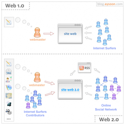 Web 1.0 versus Web 2.0